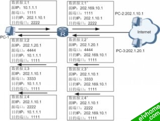 图1 NAT过滤应用
